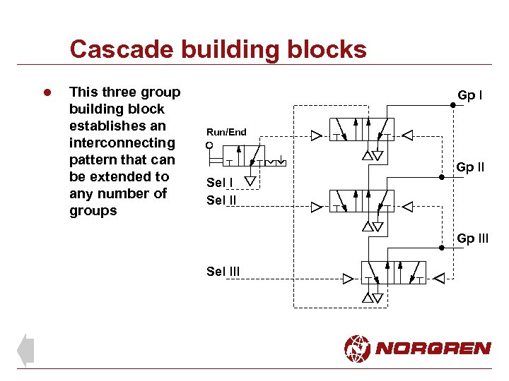 Cascade building blocks l This three group building block establishes an interconnecting pattern that