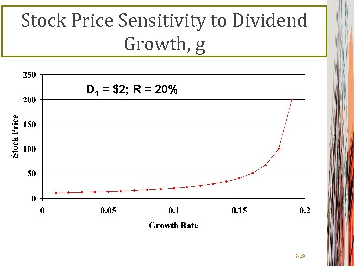 Stock Price Sensitivity to Dividend Growth, g D 1 = $2; R = 20%
