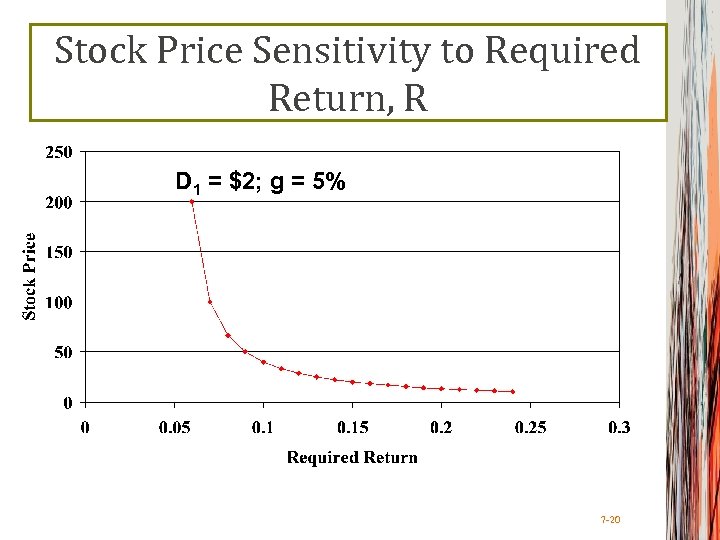 Stock Price Sensitivity to Required Return, R D 1 = $2; g = 5%