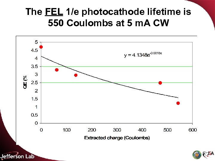 The FEL 1/e photocathode lifetime is 550 Coulombs at 5 m. A CW 