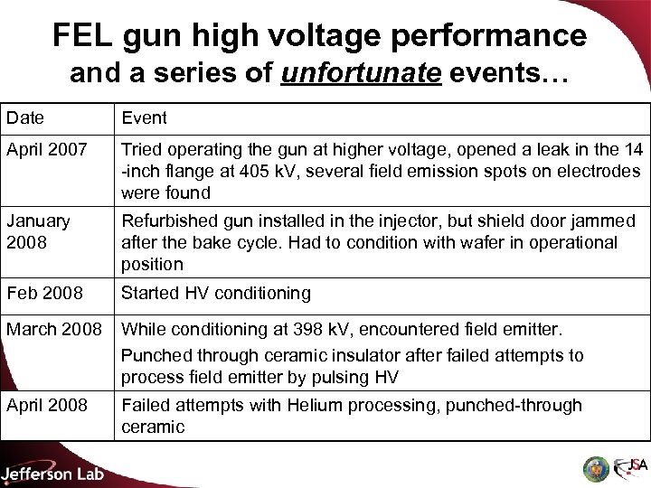FEL gun high voltage performance and a series of unfortunate events… Date Event April