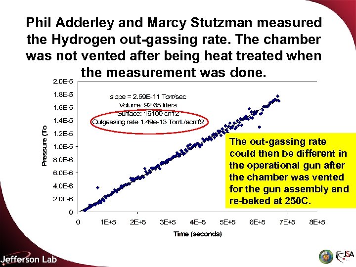 Phil Adderley and Marcy Stutzman measured the Hydrogen out-gassing rate. The chamber was not