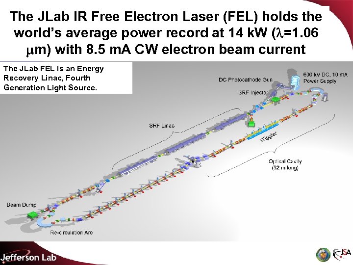 The JLab IR Free Electron Laser (FEL) holds the world’s average power record at