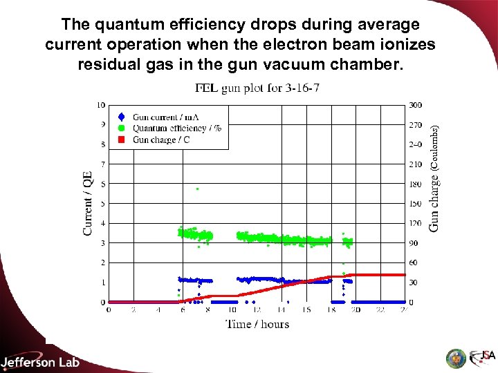(Coulombs) The quantum efficiency drops during average current operation when the electron beam ionizes