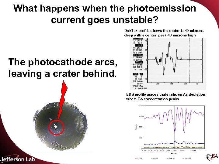 What happens when the photoemission current goes unstable? Dek. Tek profile shows the crater