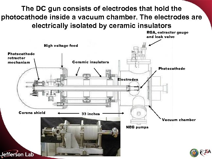 The DC gun consists of electrodes that hold the photocathode inside a vacuum chamber.