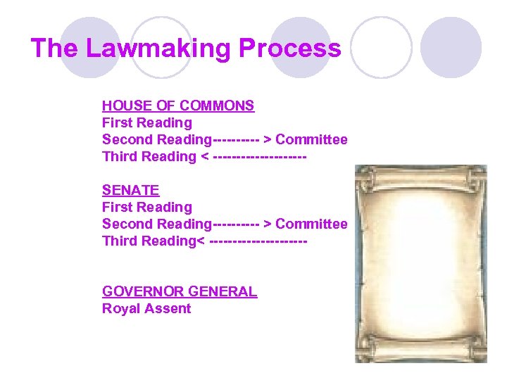 The Lawmaking Process HOUSE OF COMMONS First Reading Second Reading----- > Committee Third Reading