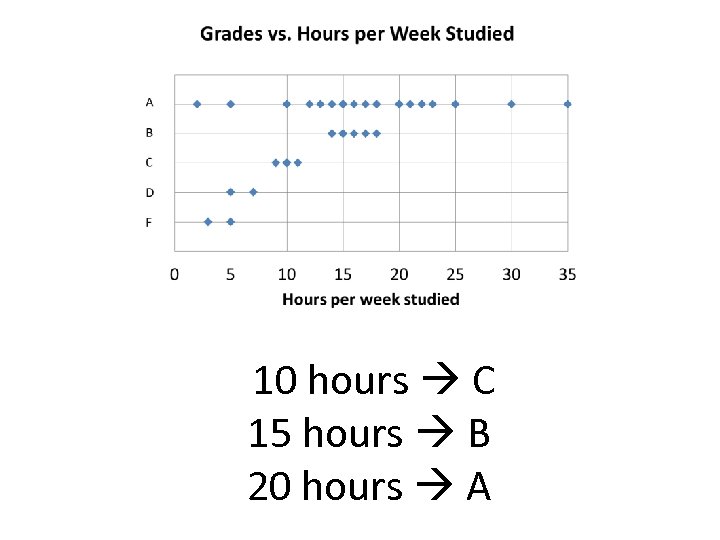  10 hours C 15 hours B 20 hours A 