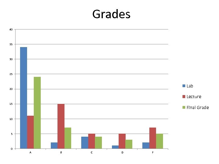 Grades 40 35 30 25 Lab 20 Lecture 15 Final Grade 10 5 0