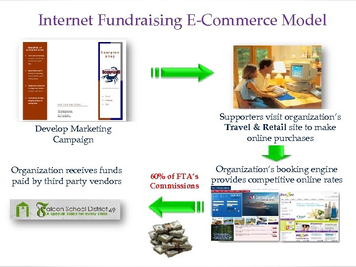 Internet Fundraising E-Commerce Model Supporters visit organization’s Travel & Retail site to make online