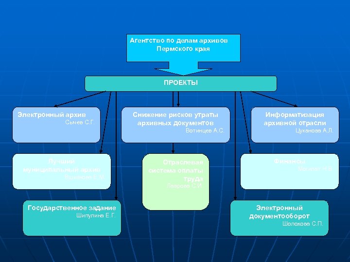 Управление архивным делом. Схема управления архивным делом в Пермском крае. Структура государственного архива. Схема управления Пермского края.