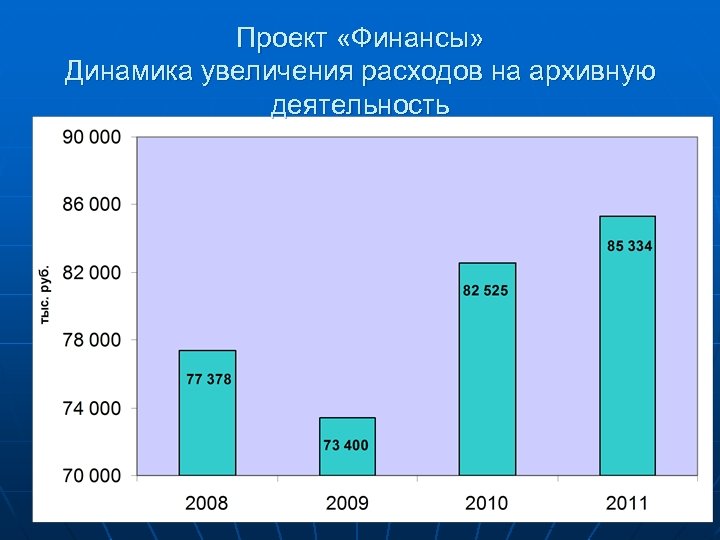 Проект «Финансы» Динамика увеличения расходов на архивную деятельность 