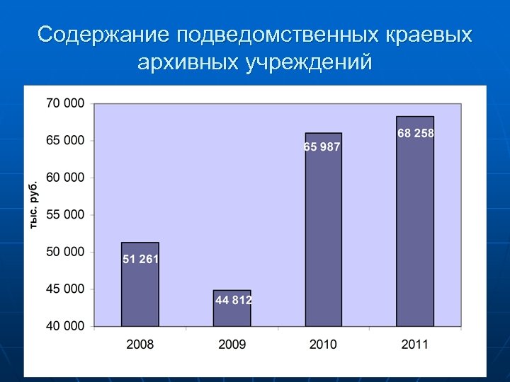 Содержание подведомственных краевых архивных учреждений 