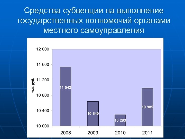 Средства субвенции на выполнение государственных полномочий органами местного самоуправления 