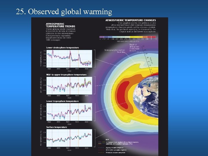 25. Observed global warming 