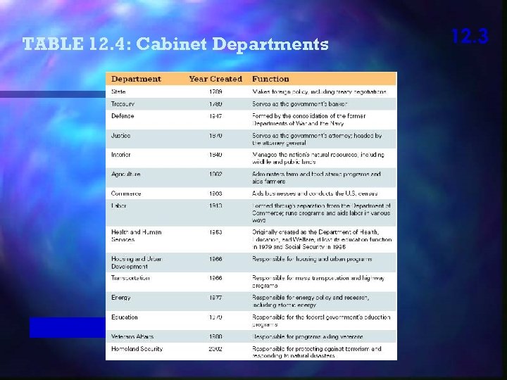 TABLE 12. 4: Cabinet Departments 12. 3 
