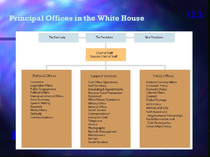 Principal Offices in the White House 12. 3 