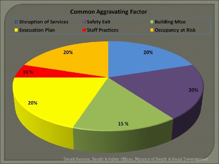 Derek Samson, Health & Safety Officer, Ministry of Health & Social Development 