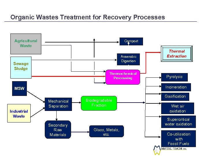 Organic Wastes Treatment for Recovery Processes Agricultural Waste Compost Anaerobic Digestion Sewage Sludge Thermochemical