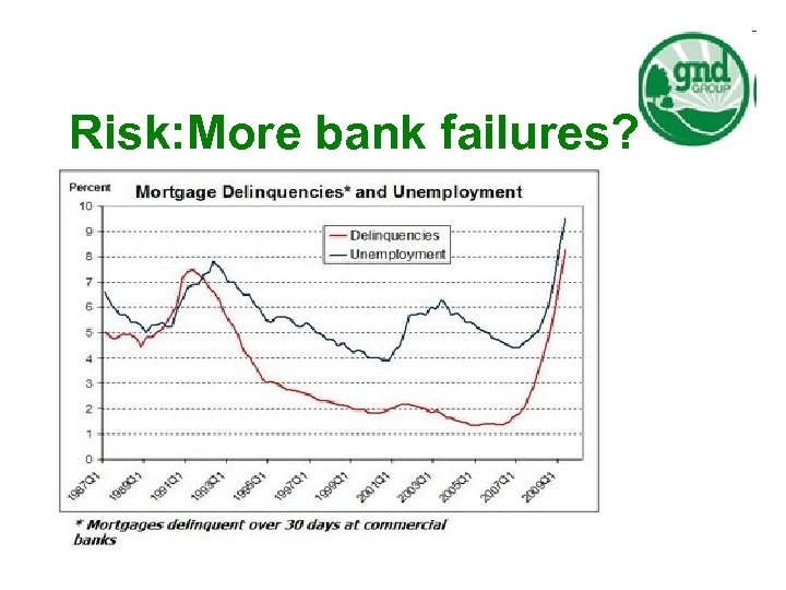 Risk: More bank failures? ? : 