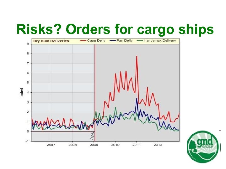 Risks? Orders for cargo ships 