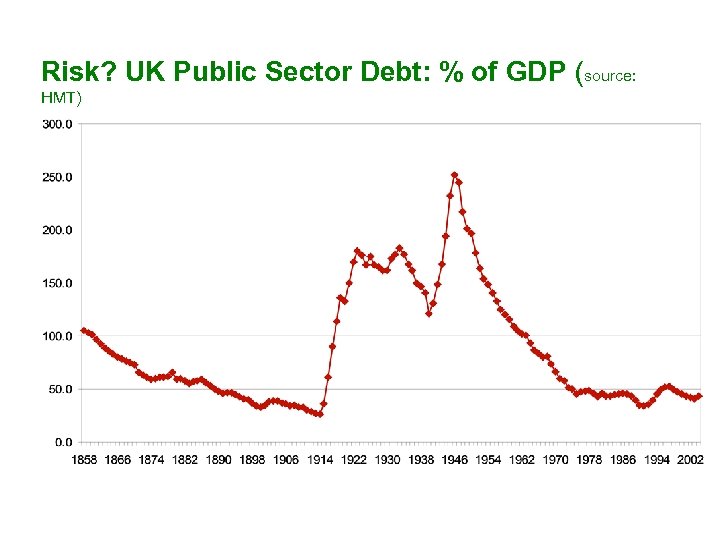 Risk? UK Public Sector Debt: % of GDP (source: HMT) 