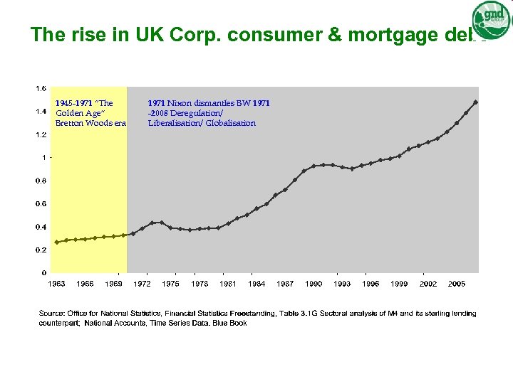 The rise in UK Corp. consumer & mortgage debt 1945 -1971 “The Golden Age”