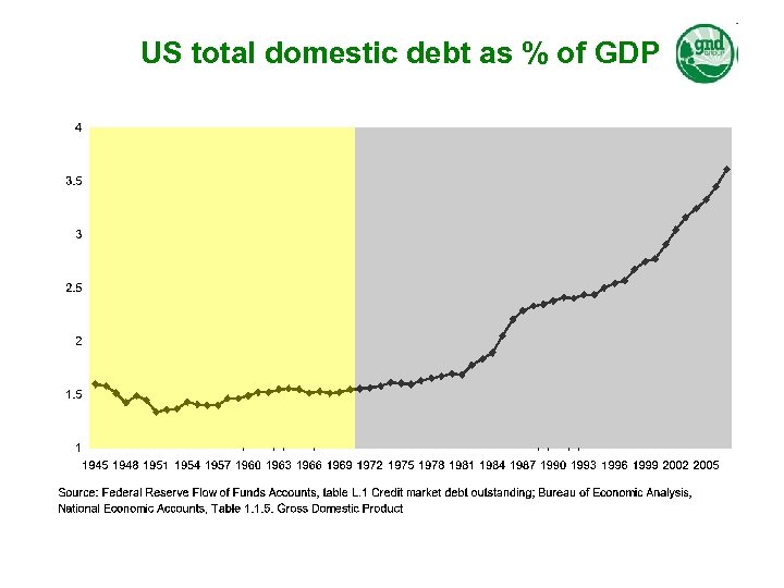 US total domestic debt as % of GDP 