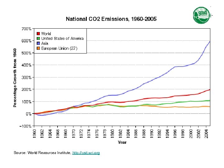 Source: World Resources Institute, http: //cait. wri. org 