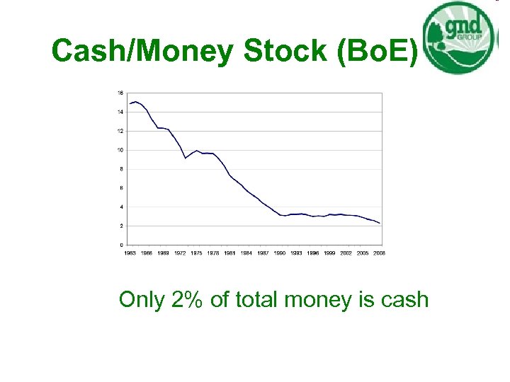 Cash/Money Stock (Bo. E) Only 2% of total money is cash 