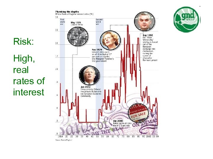 Risk: High, real rates of interest 