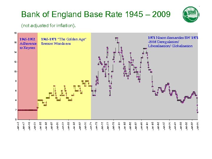 Bank of England Base Rate 1945 – 2009 (not adjusted for inflation). 1945 -1952