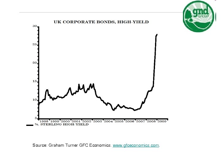 Source: Graham Turner GFC Economics. www. gfceconomics. com. 