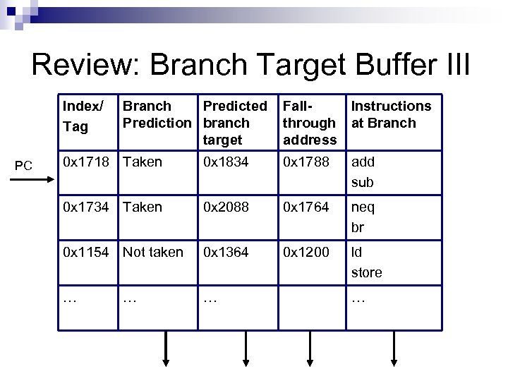 Review: Branch Target Buffer III Index/ Tag PC Branch Predicted Prediction branch target Fall.