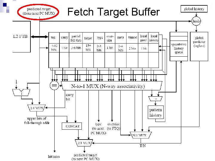 Fetch Target Buffer 