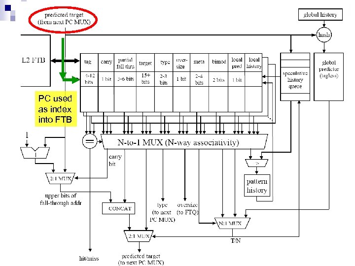 PC used as index into FTB 