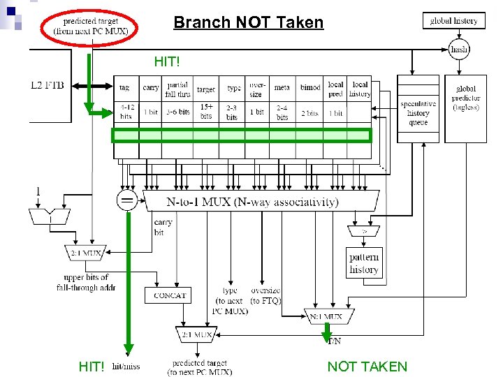 Branch NOT Taken HIT! NOT TAKEN 