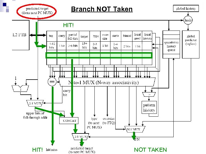 Branch NOT Taken HIT! NOT TAKEN 