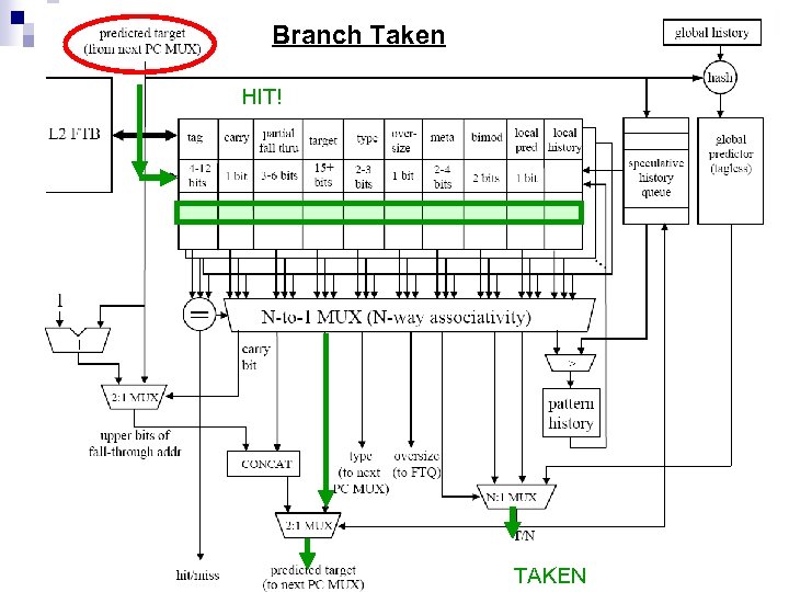 Branch Taken HIT! TAKEN 