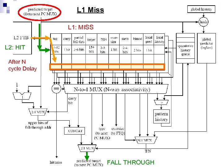 L 1 Miss L 1: MISS L 2: HIT After N cycle Delay FALL