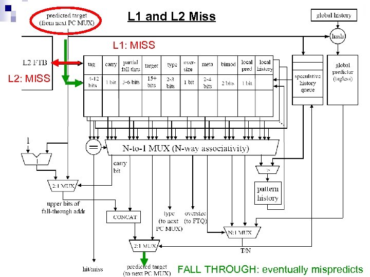 L 1 and L 2 Miss L 1: MISS L 2: MISS FALL THROUGH: