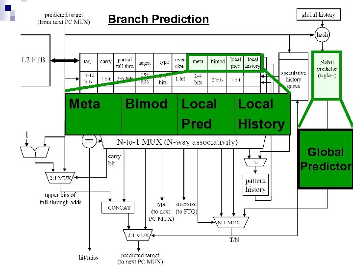 Branch Prediction Meta Bimod Local Pred Local History Global Predictor 