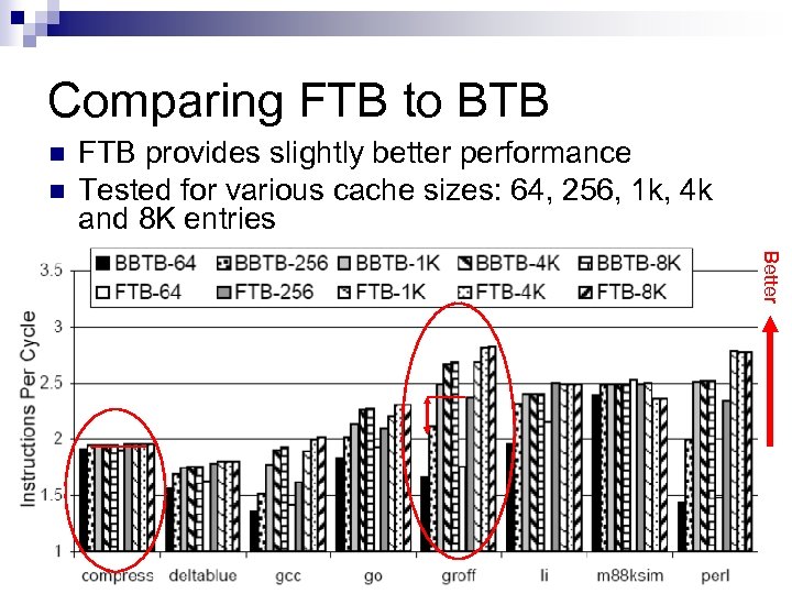 Comparing FTB to BTB n n FTB provides slightly better performance Tested for various