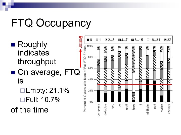 FTQ Occupancy Better Roughly indicates throughput n On average, FTQ is n ¨ Empty: