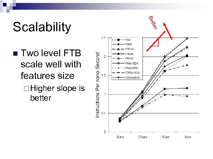 Two level FTB scale well with features size ¨ Higher better slope is t