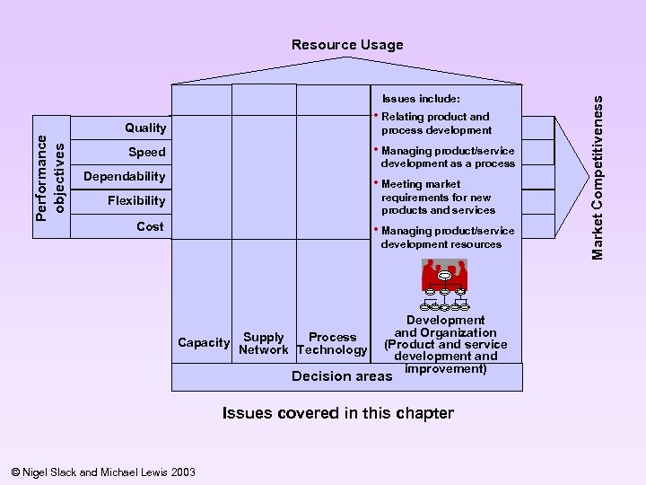 Performance objectives Issues include: • Relating product and Quality process development • Managing product/service