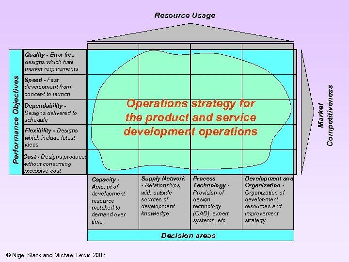 Resource Usage Speed - Fast development from concept to launch Operations strategy for the