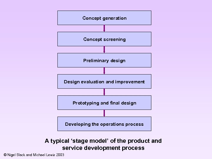 Concept generation Concept screening Preliminary design Design evaluation and improvement Prototyping and final design