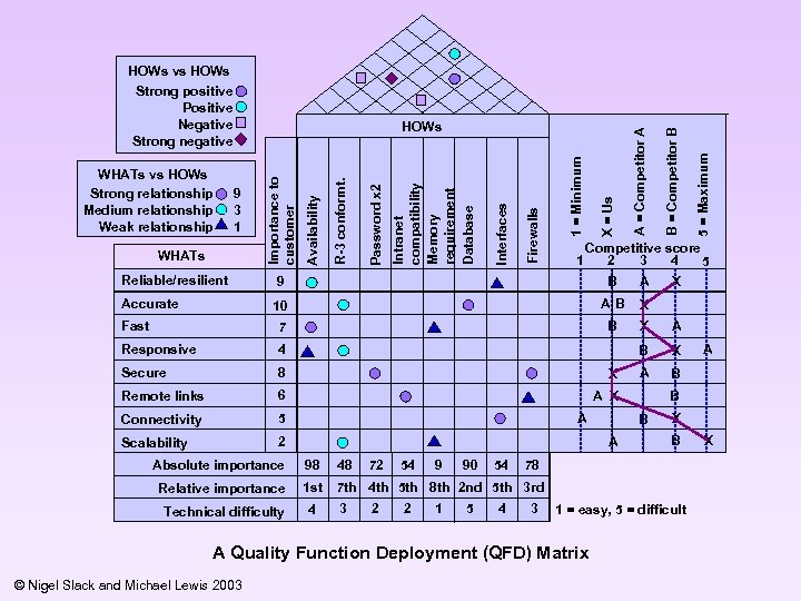 Reliable/resilient 1 5 = Maximum B = Competitor B X = Us 1 =
