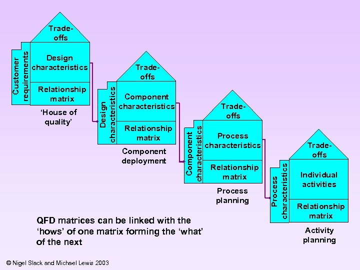Design characteristics Relationship matrix Component deployment Tradeoffs Process characteristics Relationship matrix Process planning QFD